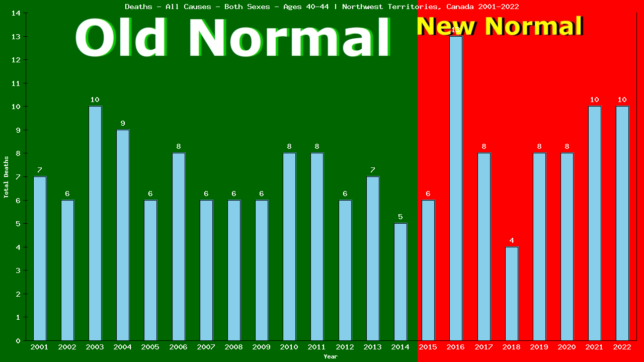 Graph showing Deaths - All Causes - Male - Aged 40-44 | Northwest Territories, Canada